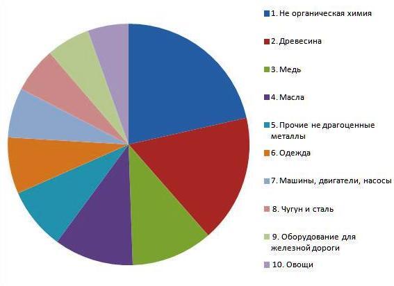 ТОП10 товаров, экспортируемых из России в Австрию 2014