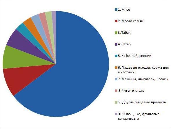 ТОП10 товаров, импортируемых в Россию из Бразилии 2014