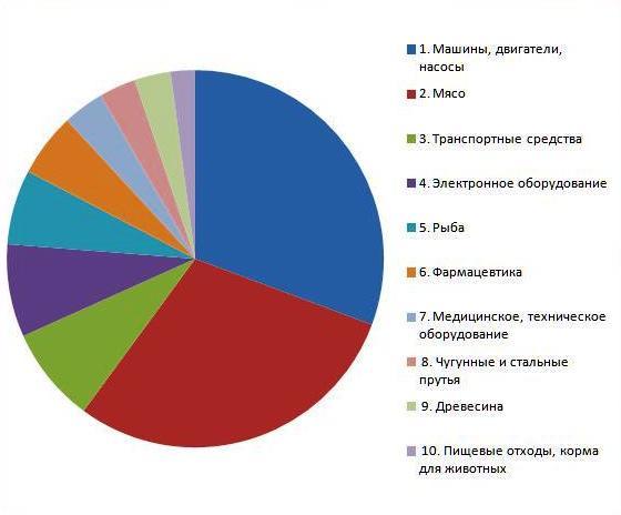 ТОП10 товаров, импортируемых в Россию из Канады 2014