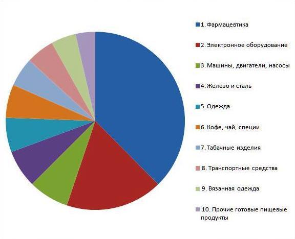 ТОП10 товаров, импортируемых в Россию из Индии 2014