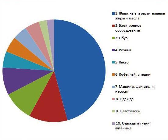 ТОП10 товаров, импортируемых в Россию из Индонезии 2014