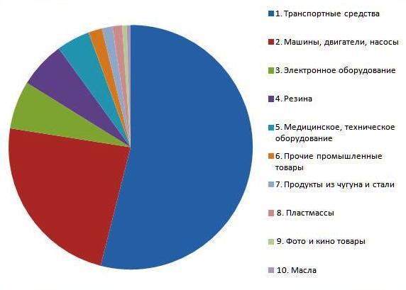 ТОП10 товаров, импортируемых в Россию из Японии 2014