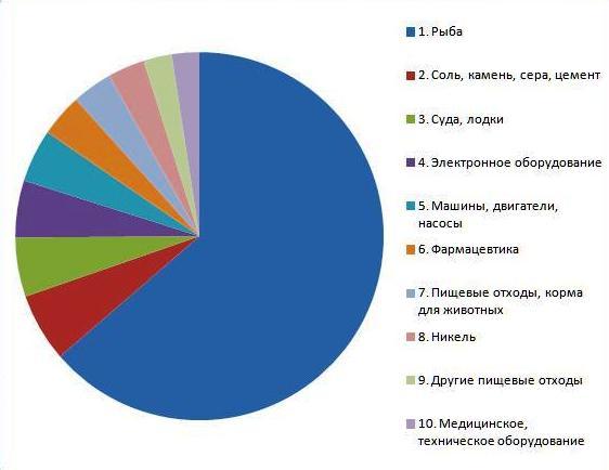 ТОП10 товаров, импортируемых в Россию из Норвегии 2014