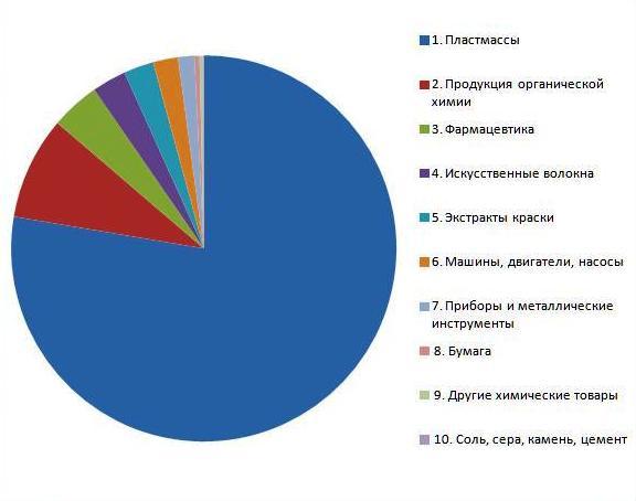 ТОП10 товаров, импортируемых в Россию из Саудовской Аравии 2014