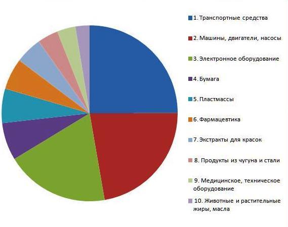 ТОП10 товаров, импортируемых в Россию из Швеции 2015