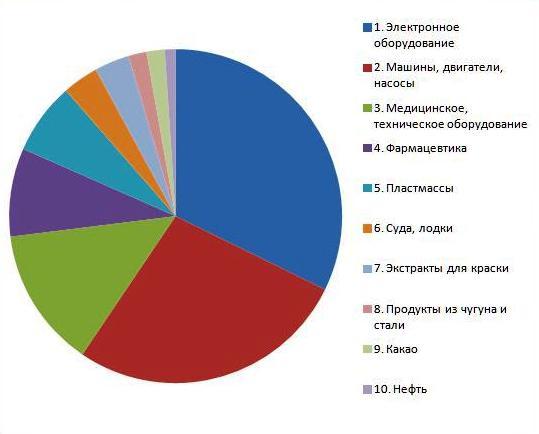 ТОП10 товаров, импортируемых в Россию из Сингапура 2014