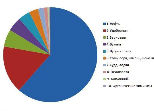 ТОП10 товаров, экспортируемых из России в Индонезию 2014