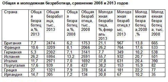 Уровень безработицы в странах на 2013 год